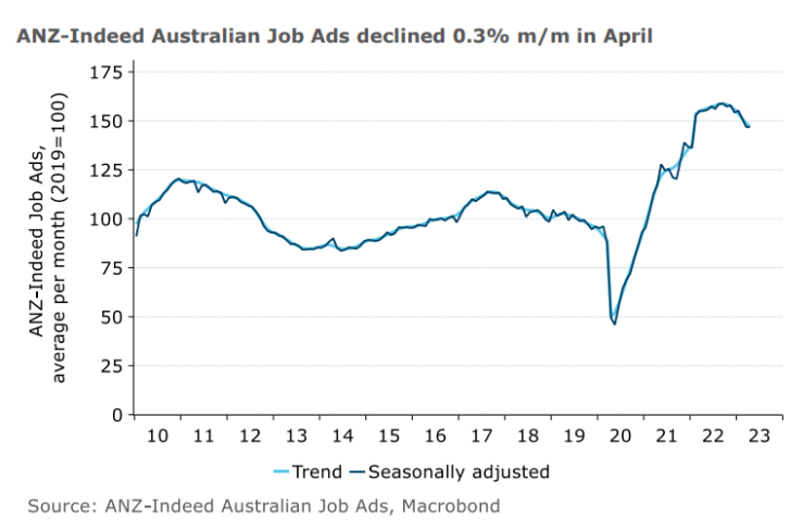ANZ job ads