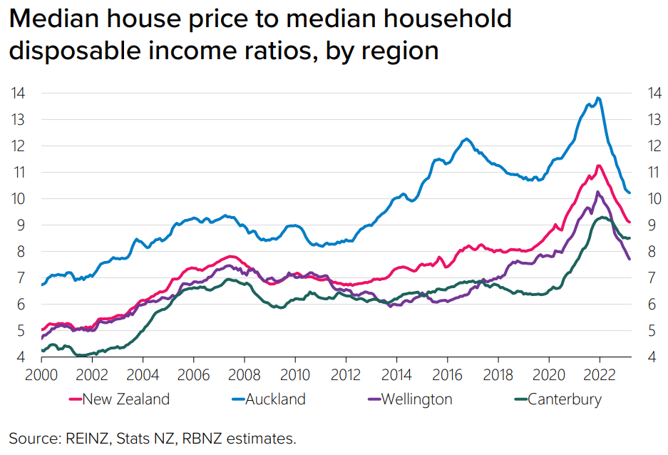 House price-to-income ratio