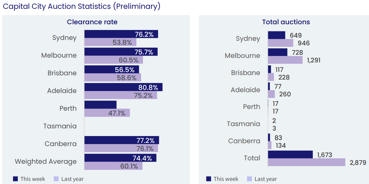 Preliminary auction results