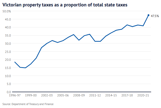Victorian property taxes