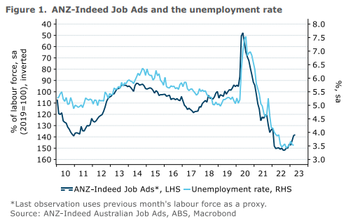 Job ads versus unemployment rate