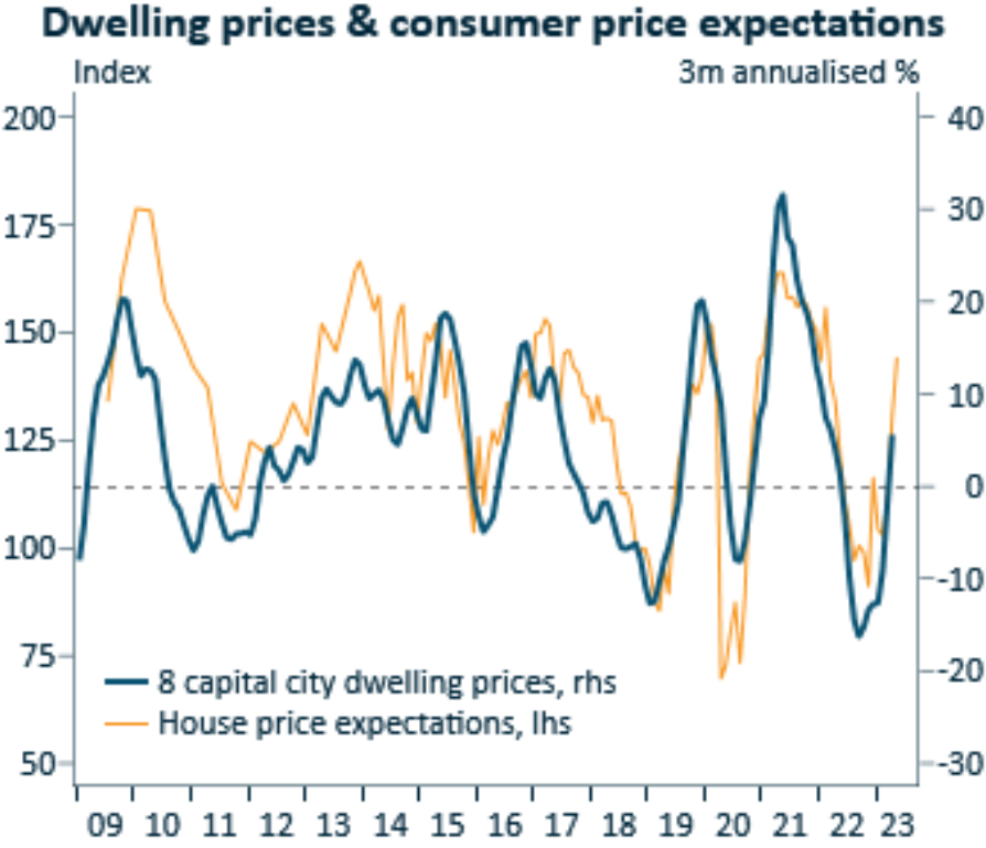House price expectations