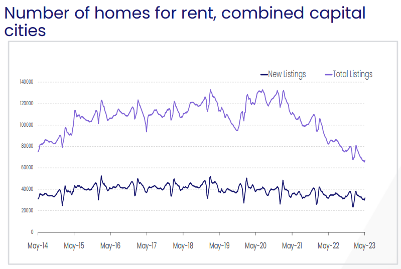 CoreLogic total rental listings