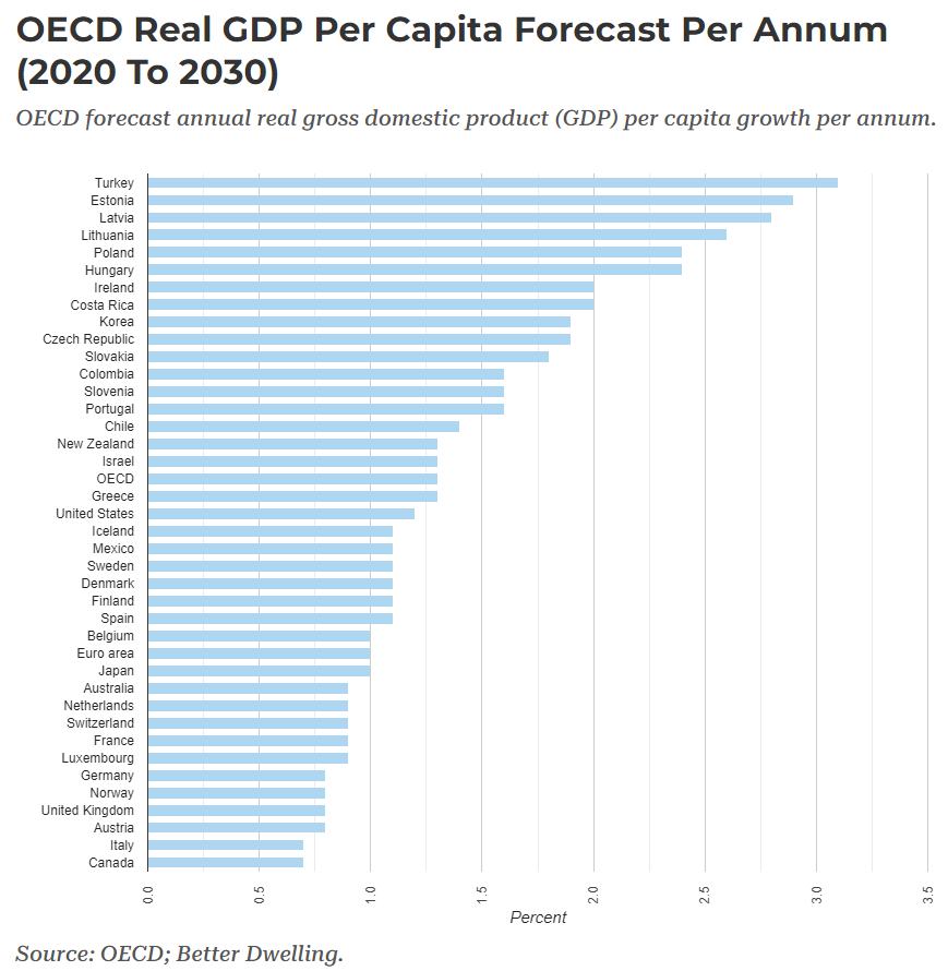 OECD per capita GDP forecast