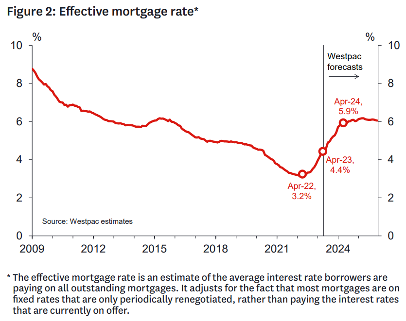 Effective mortgage rate