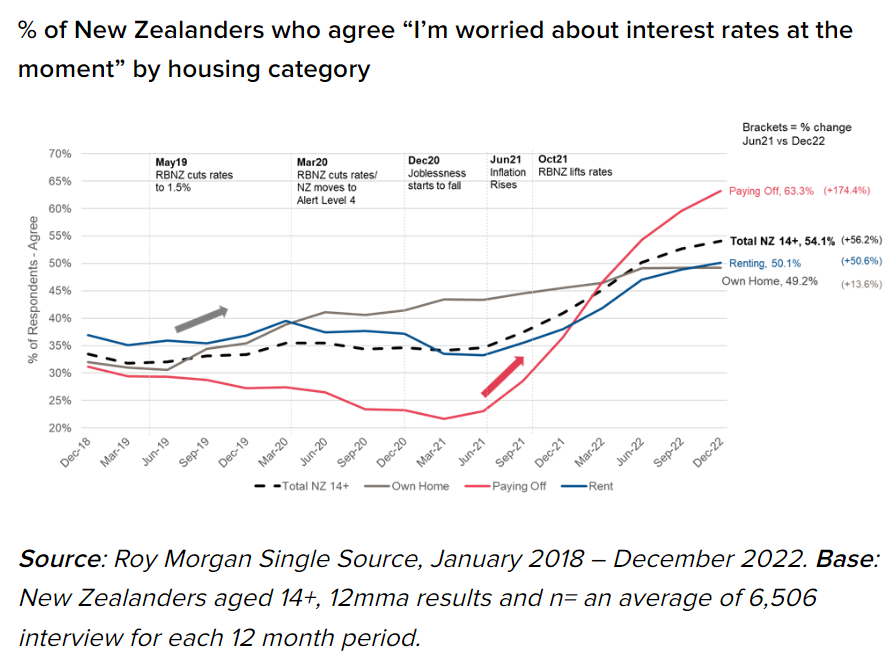New zealand views on interest rates