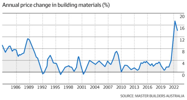 Housing construction costs