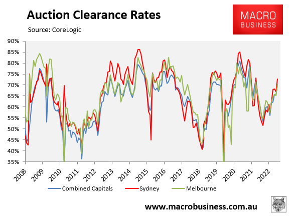 Auction clearance rates