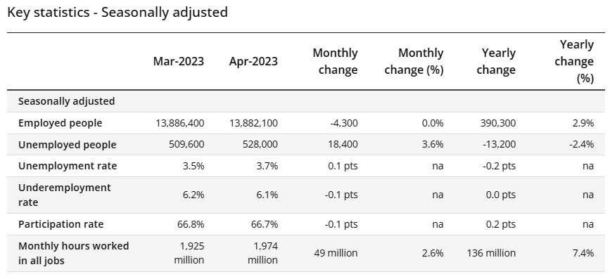 Labour market summary
