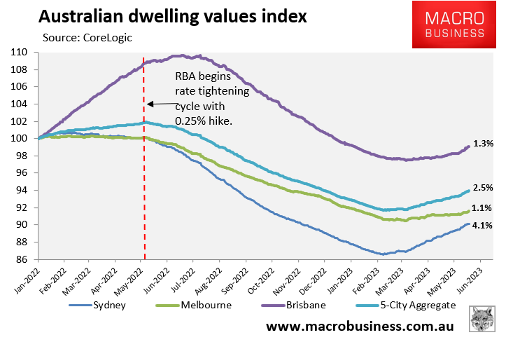 Australian dwelling values