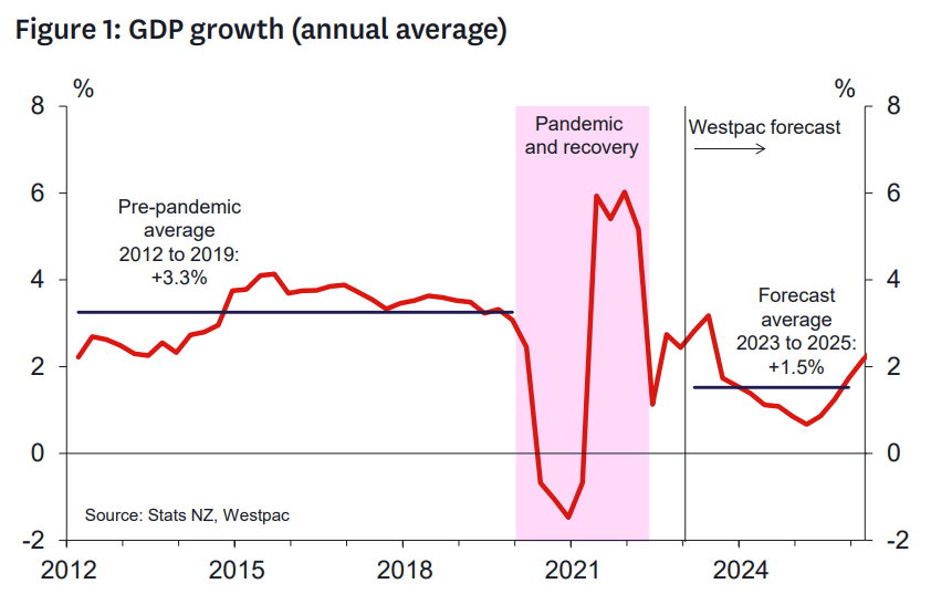 Westpac GDP forecast