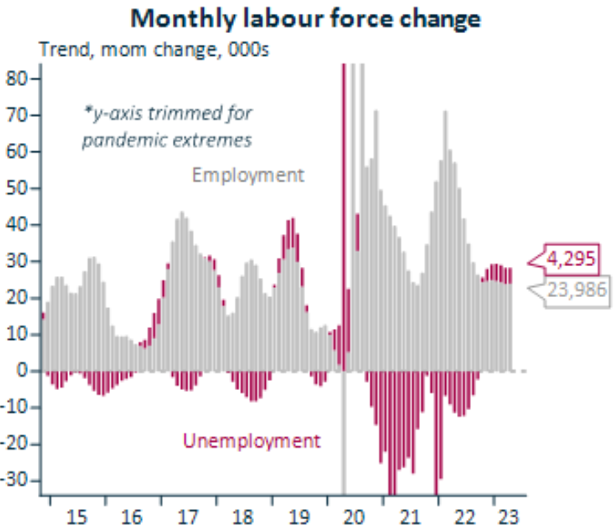 Monthly labour force