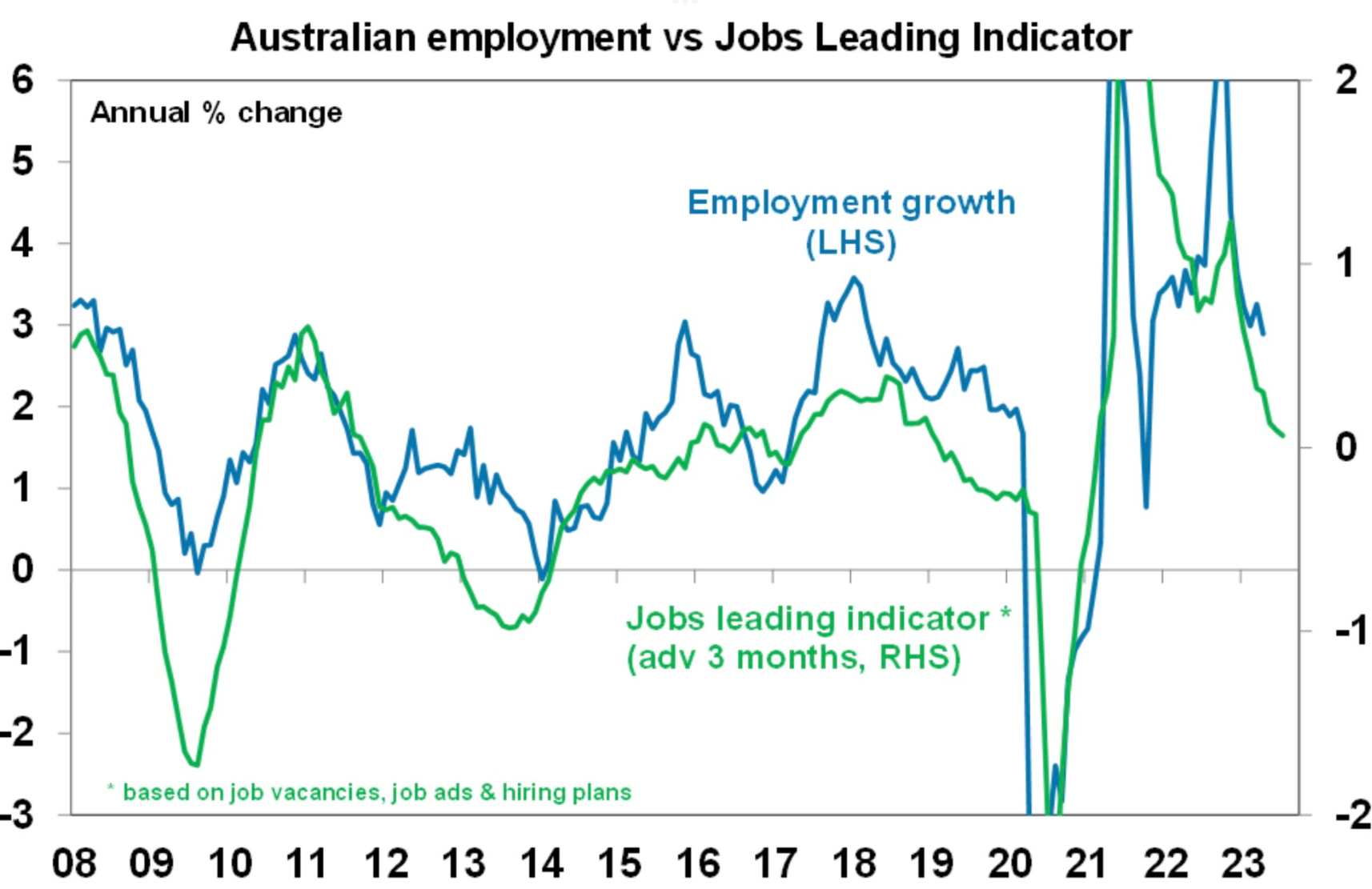 Australian employment indicator