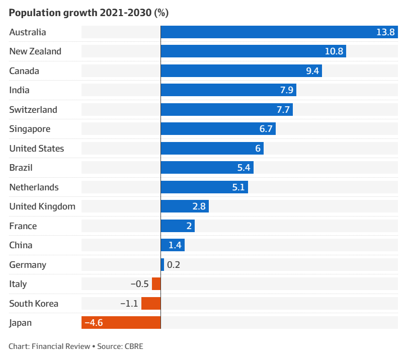 Projected population increases