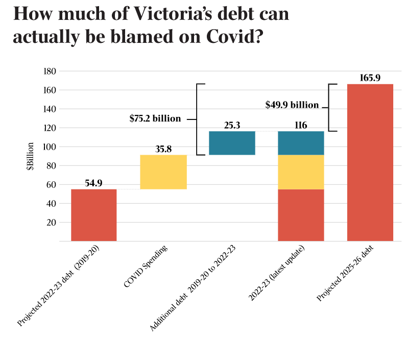 Victorian government debt