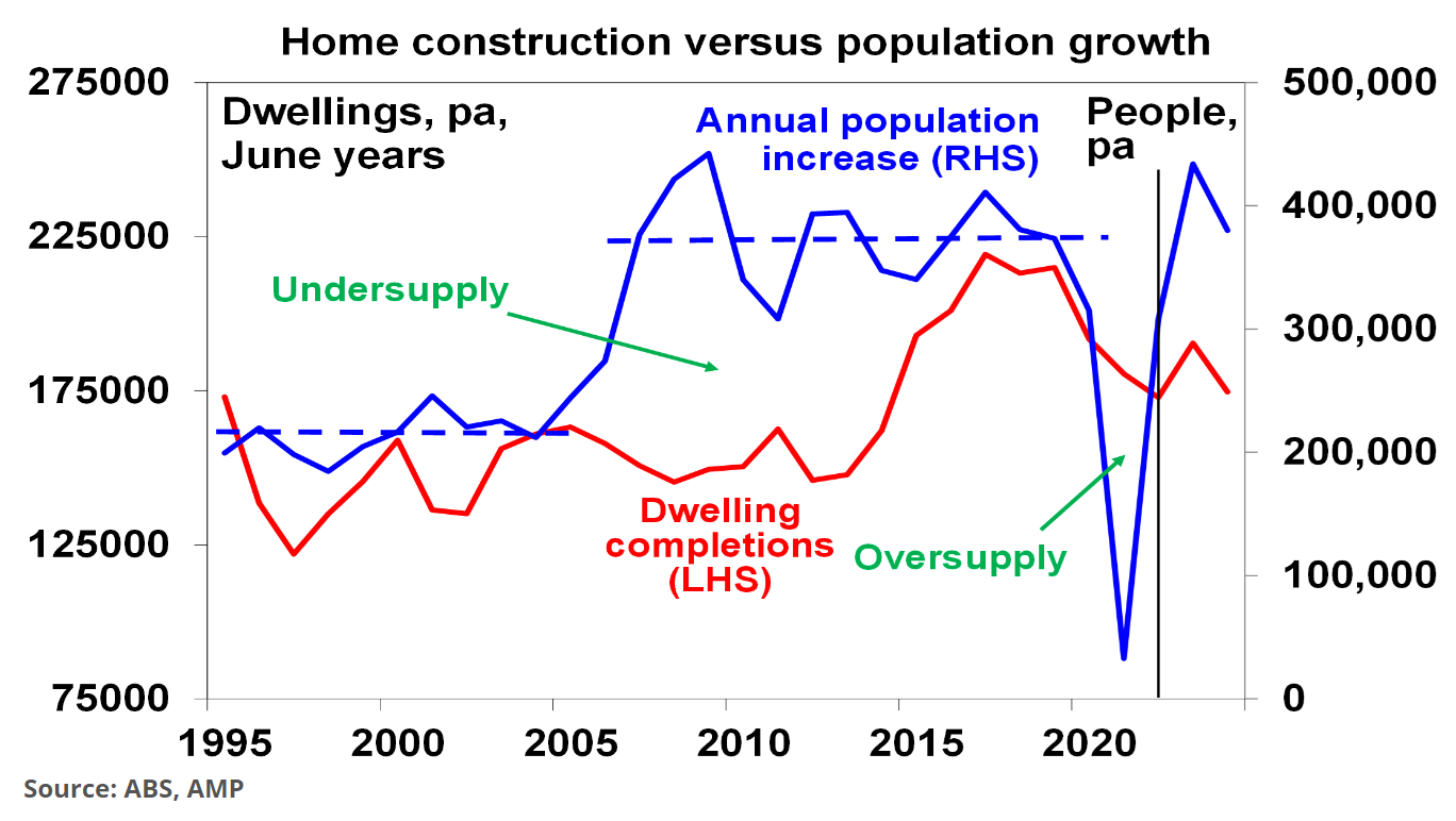 Housing construction versus population change