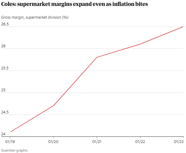 Coles profit margins