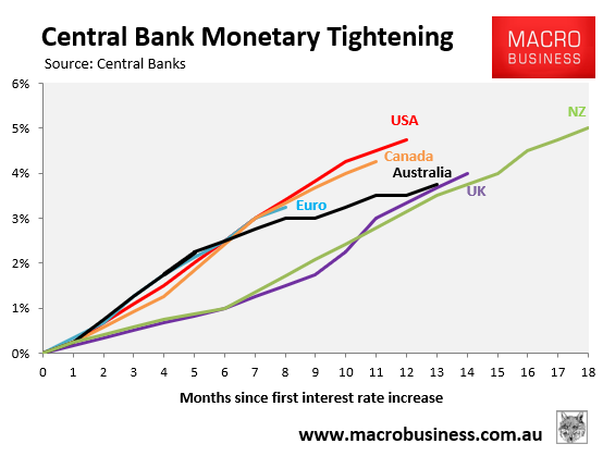 Central Bank monetary tightening