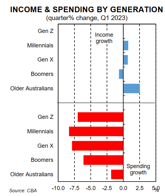 Income and spending by generation