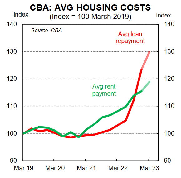 Average housing costs