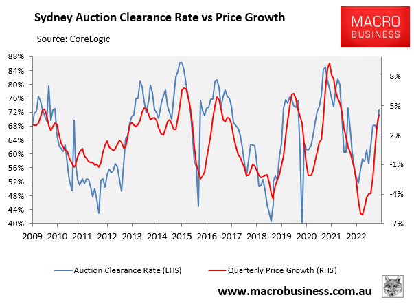 Sydney auction clearance rates