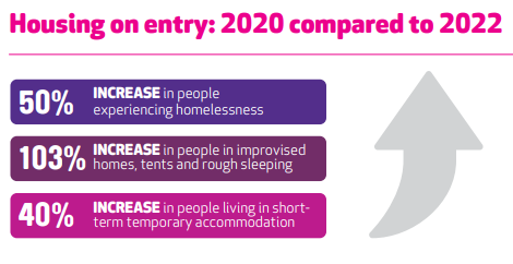 Increase in homelessness