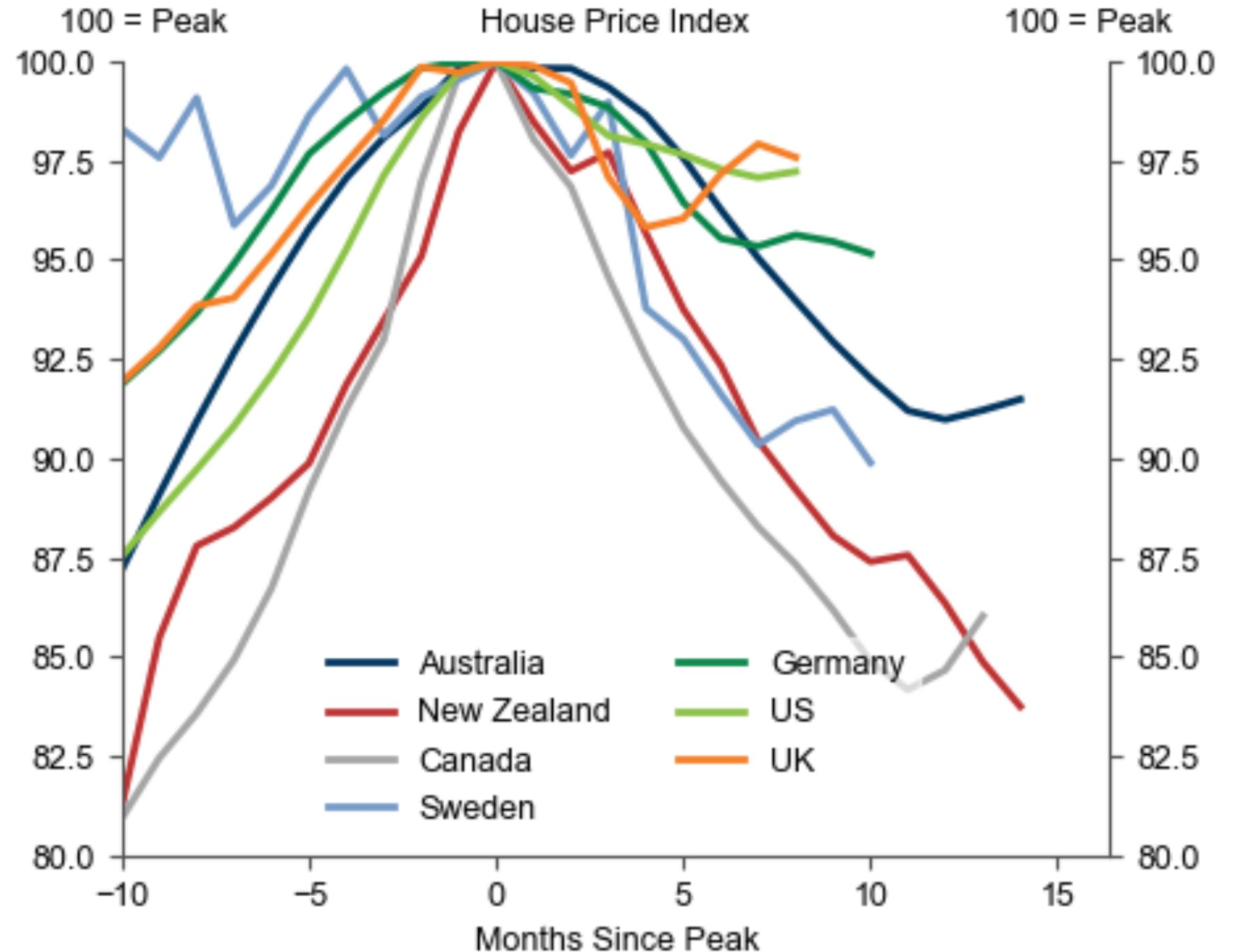 Global house price bust