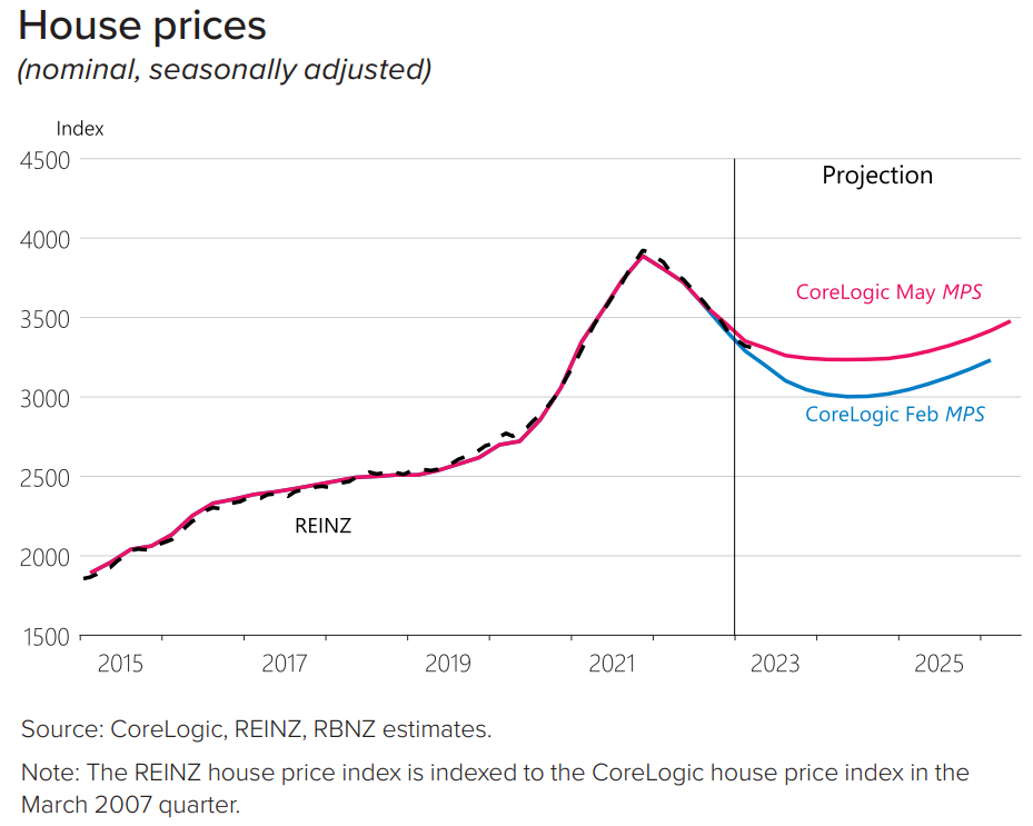 House price forecast
