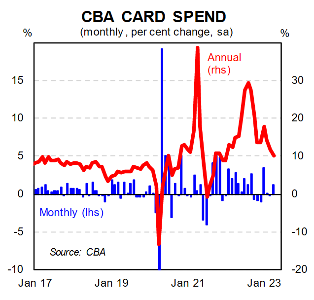 CBA card spends