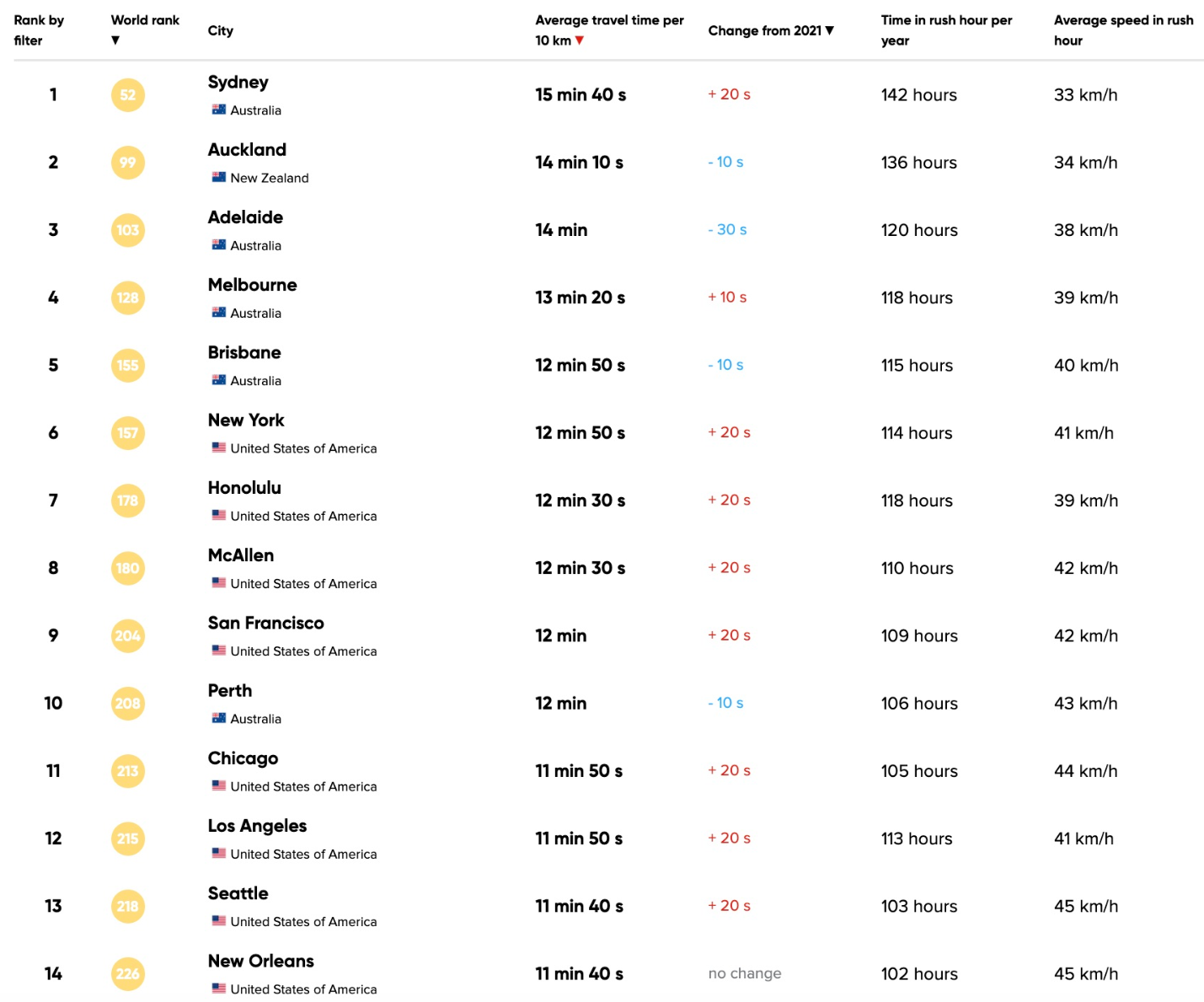 TomTom Traffic index - world rank