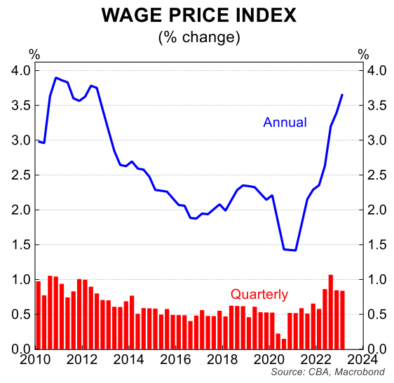 Wage price index