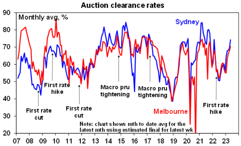 Domain auction clearance rates