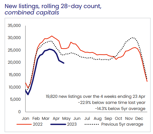 CoreLogic new listings