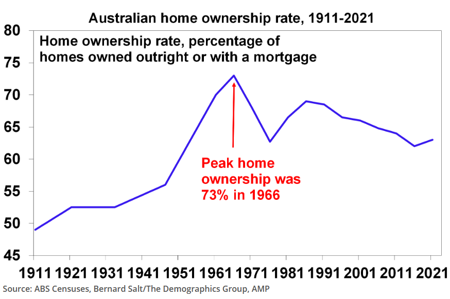 Australian home ownership rate