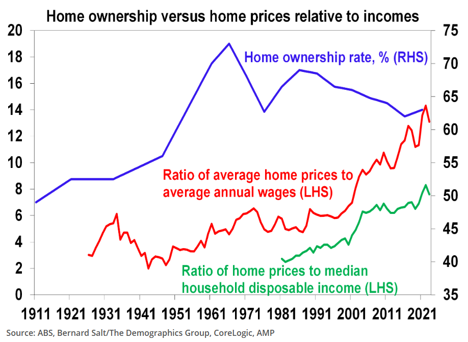 Home ownership versus affordability