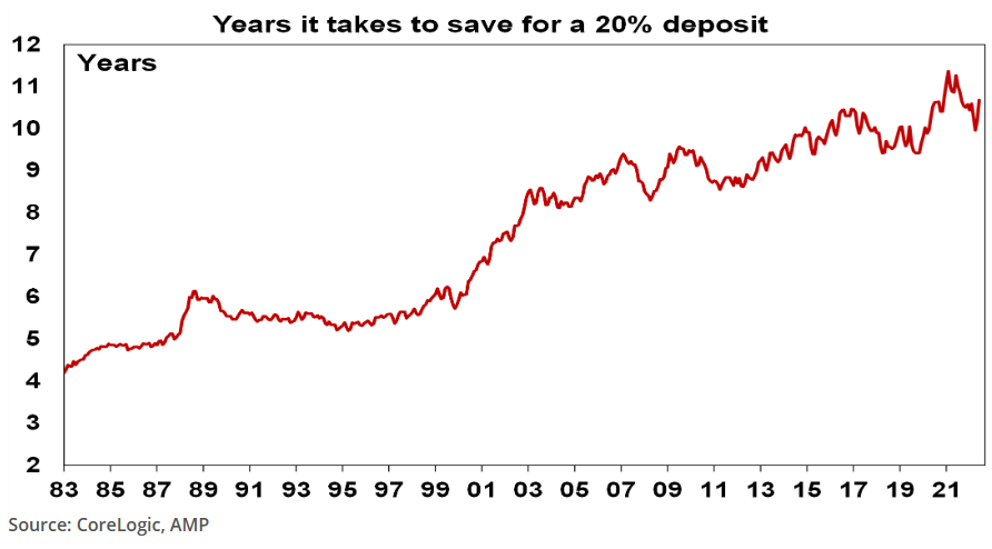 Time taken to save a 20% deposit