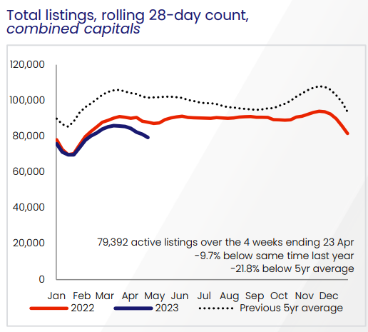 CoreLogic total listings