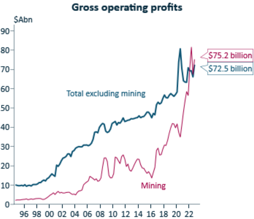 Mining profits