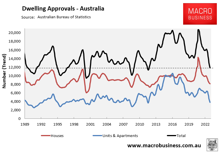 Dwelling approvals trend