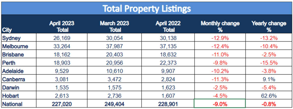 Total property listings