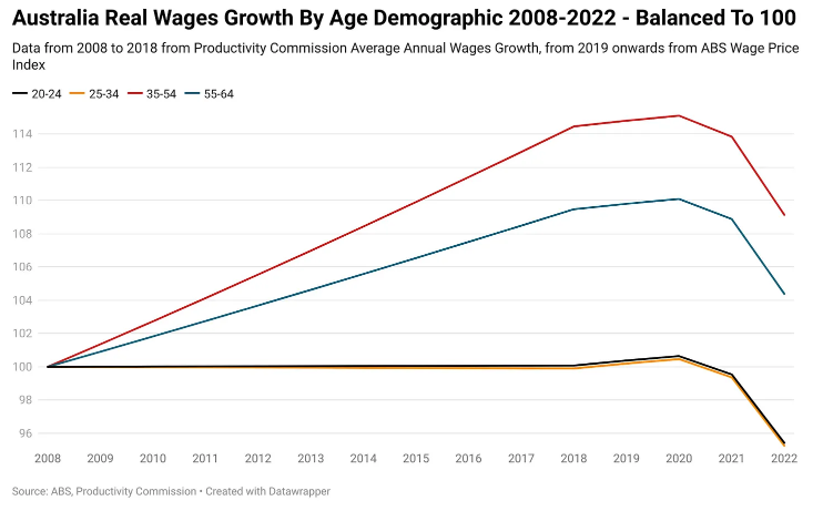 Real wages by age