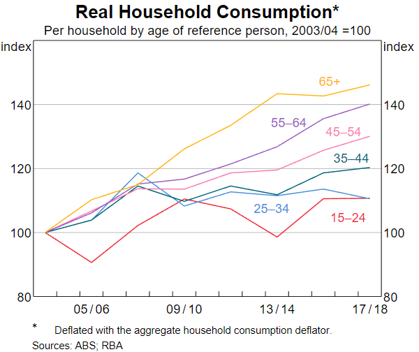 Real household consumption