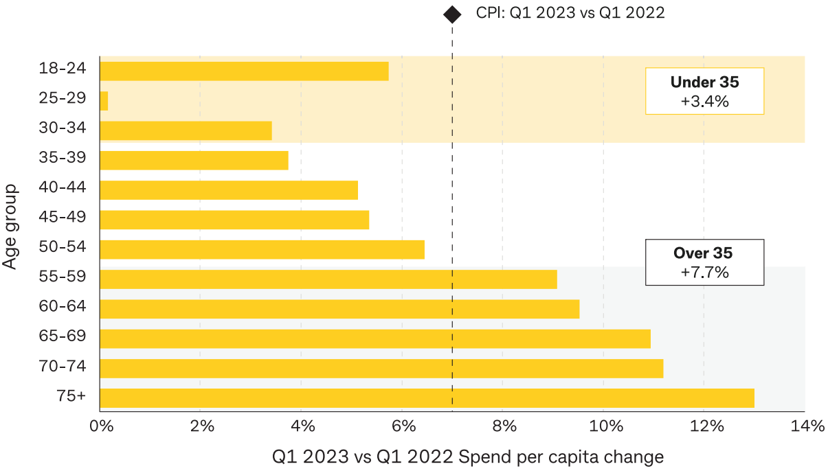 Spending by cohort