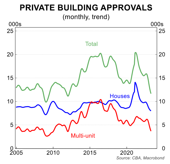 Private building approvals
