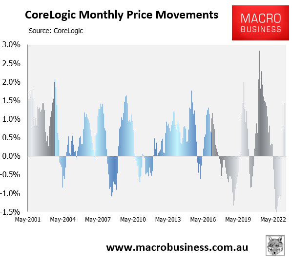 CoreLogic monthly price index