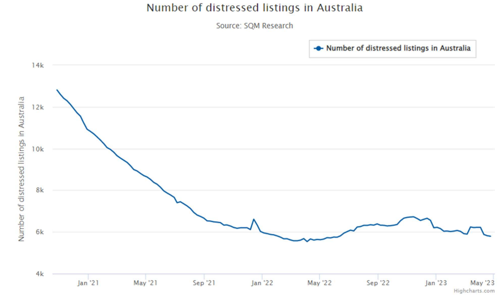 Number of distressed sales