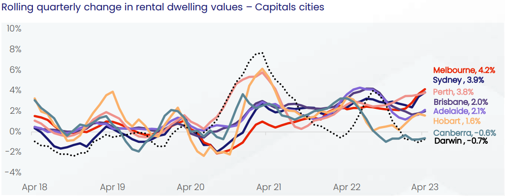 Quarterly rental growth