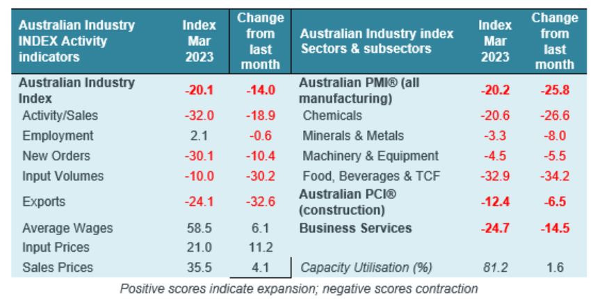 AiG Industry index activity indicators