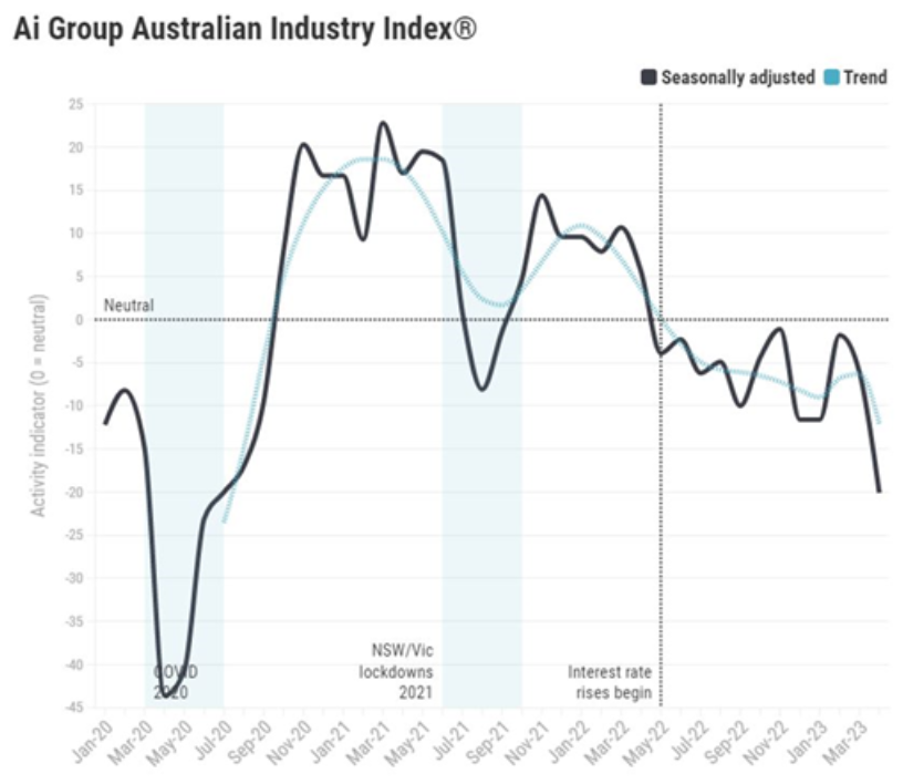 Activity index