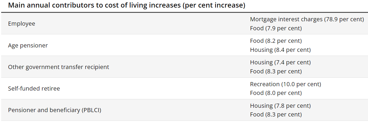 Cost of living drivers